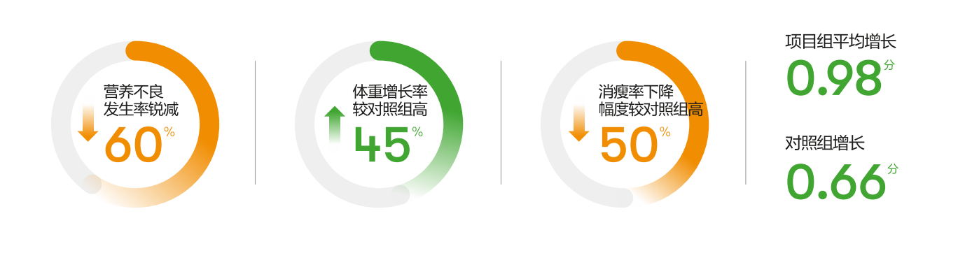儿童营养健康综合状况 儿童营养健康综合状况