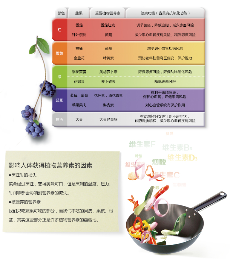 膳食的“彩虹摄取原则”