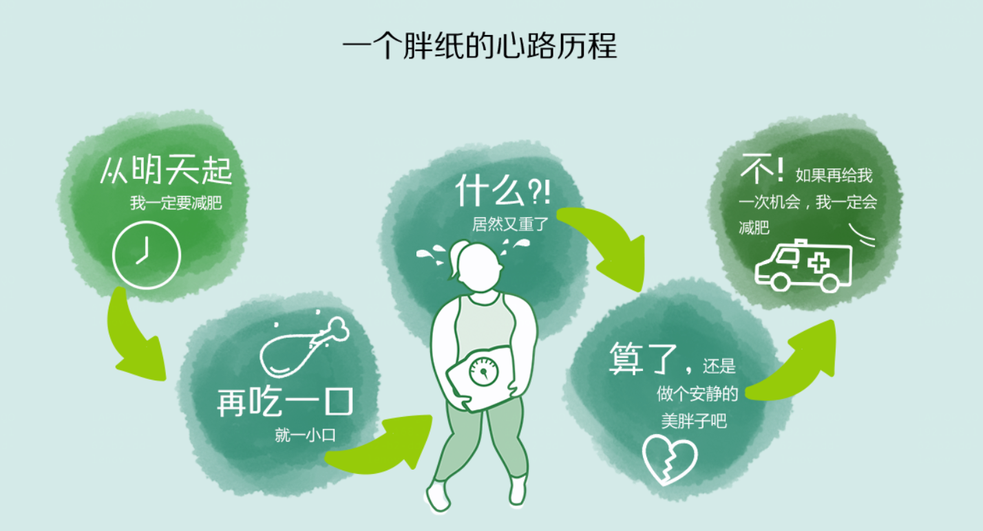 一个胖纸的心路历程