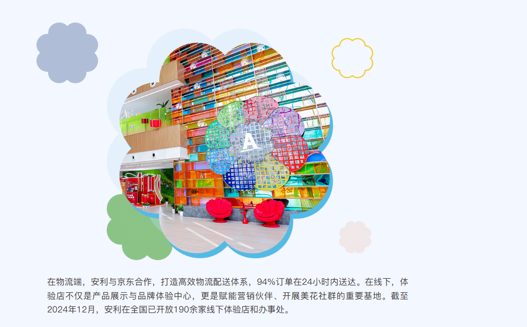 在物流端，安利与京东合作，打造高效物流配送体系，94%订单在24小时内送达。在线下，体验店不仅是产品展示与品牌体验中心，更是赋能营销伙伴、开展美花社群的重要基地。截至2024年12月，安利在全国已开放190余家线下体验店和办事处。
